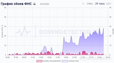 Не работает сайт Налог ру (ФНС) 16 ноября 2024 года, почему, что делать?