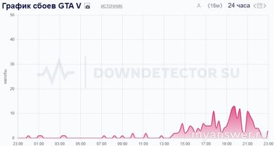 Не работает сервер GTA V (ГТА 5) 15-16.11.2024, почему, что делать?