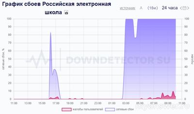 Почему не работает Российская электронная школа (РЭШ) 30 октября 2024?