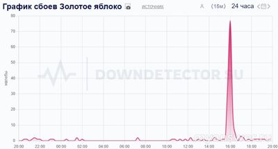 Не работает сайт "Золотое яблоко" 8 и 9 ноября 2024, почему, что делать?