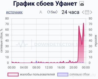Не работает Уфанет 21 сентября 2024 года, почему, что делать?
