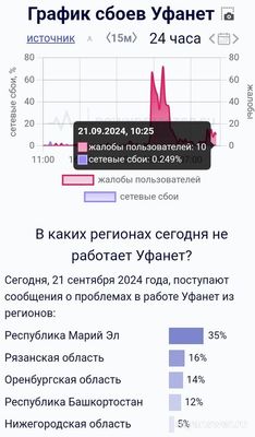 Не работает Уфанет 21 сентября 2024 года, почему, что делать?