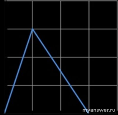 Дима каждый день ходит в школу. На рисунке представлен график..(см)?