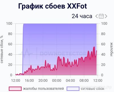 Почему не работает XXFot 7 и 8 ноября 2024 года? Что за сбой?
