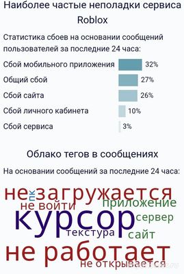 Почему не работает приложение Роблокс 8 ноября 2024? Что за сбой?