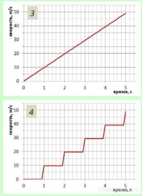 Как выглядит график свободного падения камня (см.)?