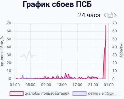 Почему не работает Промсвязьбанк (ПСБ) 28 октября 2024 сайт и приложение?
