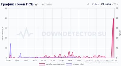 Почему не работает Промсвязьбанк (ПСБ) 28 октября 2024 сайт и приложение?