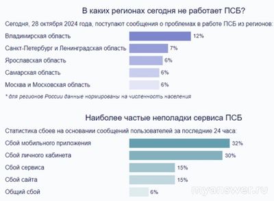 Почему не работает Промсвязьбанк (ПСБ) 28 октября 2024 сайт и приложение?