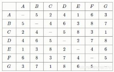 Как решить: Есть 7 городов, обозначенных буквами английского алфавита?