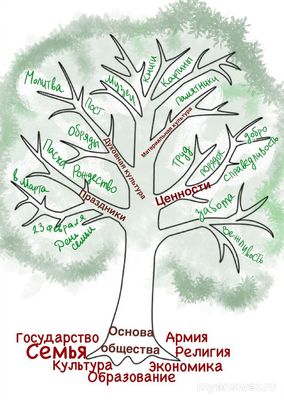 Как закончить дерево "Современный мир: самое важное"?