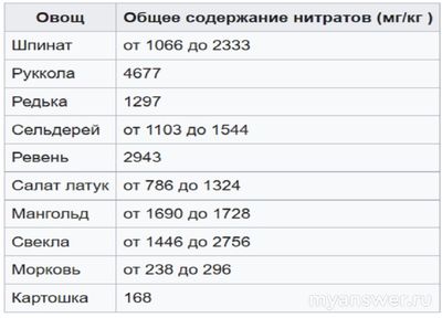 Как можно частично избавиться от нитратов?