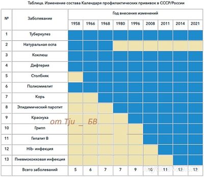 Вакцинами от каких заболеваний не вакцинировали в СССР?
