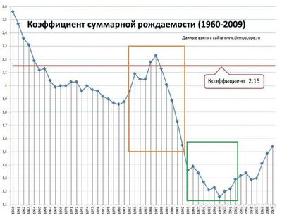Почему в восьмидесятые рожали очень много?