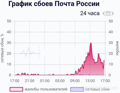 Не работает Почта России Онлайн 9 ноября 2024, почему, что делать?