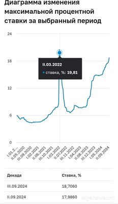 2024 г. Почему банки кинулись предлагать вклады под 20%, под 22%?