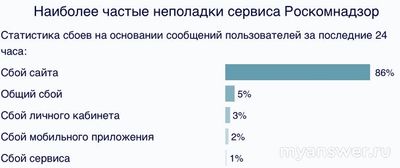 Не работает сайт Роскомнадзор 8 и 9 октября 2024 года, почему, что делать?