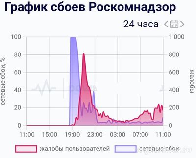 Не работает сайт Роскомнадзор 8 и 9 октября 2024 года, почему, что делать?