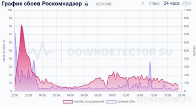 Не работает сайт Роскомнадзор 8 и 9 октября 2024 года, почему, что делать?