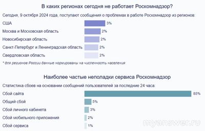 Не работает сайт Роскомнадзор 8 и 9 октября 2024 года, почему, что делать?