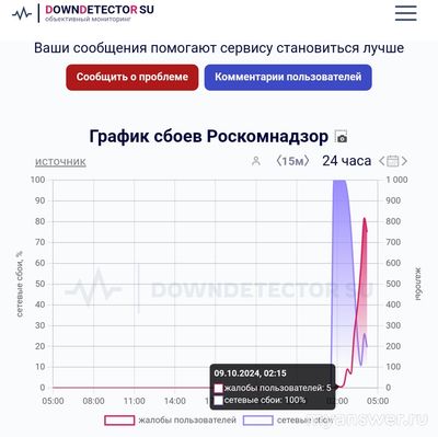 Не работает сайт Роскомнадзор 8 и 9 октября 2024 года, почему, что делать?