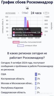 Не работает сайт Роскомнадзор 8 и 9 октября 2024 года, почему, что делать?