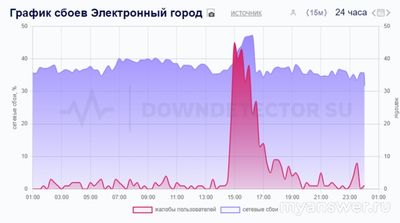 Не работает интернет Электронный город 13 и 14.10.24, почему, что делать?
