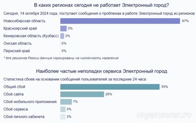 Не работает интернет Электронный город 13 и 14.10.24, почему, что делать?