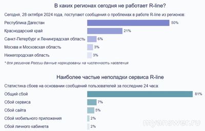 Не работает интернет Р-лайн (R-line) 28-29.10.2024, почему, что делать?