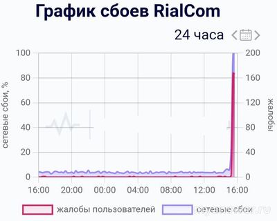 Не работает интернет Риалком (RialCom) 28-29.10.2024, почему, что делать?