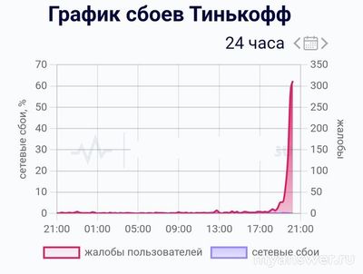 Не работает Т-Банк (Тинькофф) Онлайн 07 и 08.10.24, почему, что за сбой?