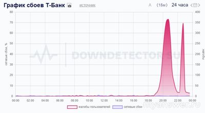 Не работает Т-Банк (Тинькофф) Онлайн 07 и 08.10.24, почему, что за сбой?