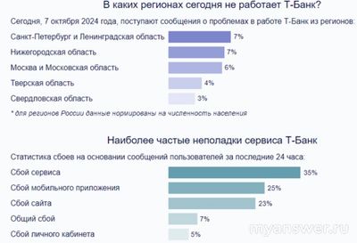 Не работает Т-Банк (Тинькофф) Онлайн 07 и 08.10.24, почему, что за сбой?