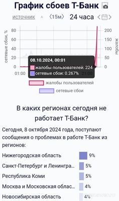 Не работает Т-Банк (Тинькофф) Онлайн 07 и 08.10.24, почему, что за сбой?