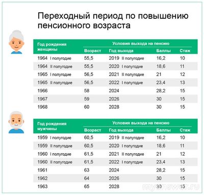 Какие условия для начисления страховой пенсии по старости в РФ в 2025 г.?
