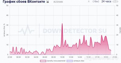 Не работает Вконтакте 18 октября 2024 года, почему, что за сбой?