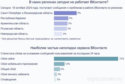 Не работает Вконтакте 18 октября 2024 года, почему, что за сбой?