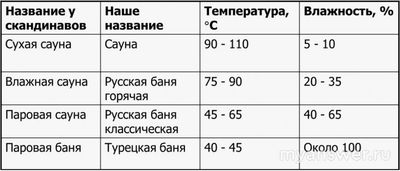 Какая баня самая горячая: с высокой влажностью или высокой температурой?