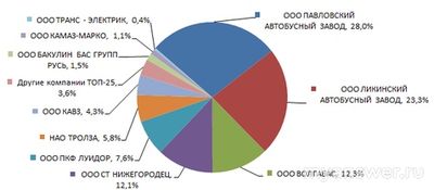 Крупным центром транспортного машиностроения автобусов является?