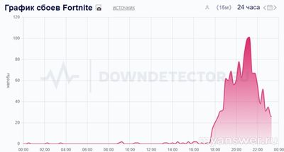 Не работает приложение Fortnite (Фортнайт) 21-22.10.24, почему, что делать?