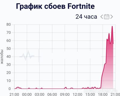 Не работает приложение Fortnite (Фортнайт) 21-22.10.24, почему, что делать?