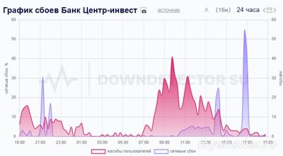 Не работает Банк Центр-инвест Онлайн 31.10.2024 года, почему, что делать?