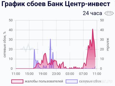 Не работает Банк Центр-инвест Онлайн 31.10.2024 года, почему, что делать?