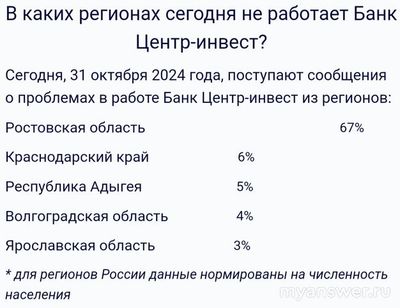 Не работает Банк Центр-инвест Онлайн 31.10.2024 года, почему, что делать?