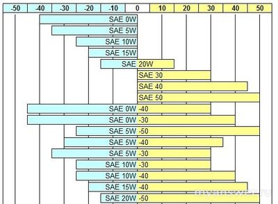 Когда нужно менять масло в двигателе? И какое масло лучше всего лить?