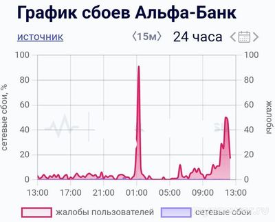 Не работает Альфа-Банк Онлайн 30 сентября 2024, почему, что делать?