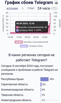 Телеграм теперь перестал работать, с чем же остается интернет(8.09.2024г.)?
