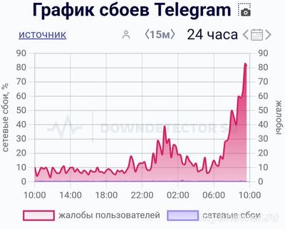 Телеграм теперь перестал работать, с чем же остается интернет(8.09.2024г.)?