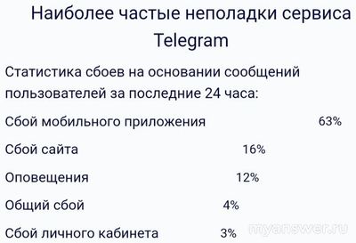 Телеграм теперь перестал работать, с чем же остается интернет(8.09.2024г.)?