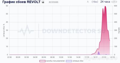 Не работает Revolt 9 октября 2024 года, почему, что делать?